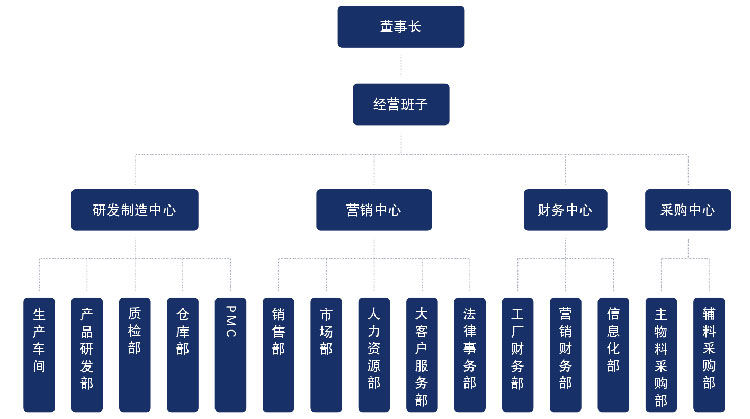 柏爾思組織架構